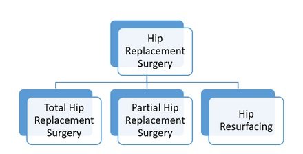 Types of Hip Replacement